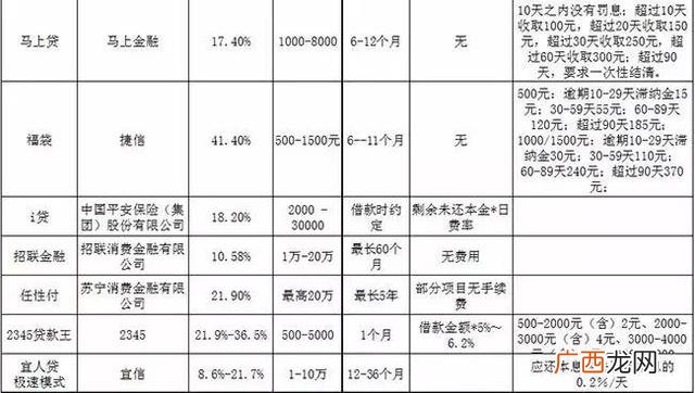 7至30天短期应急借款,新口子不看征信