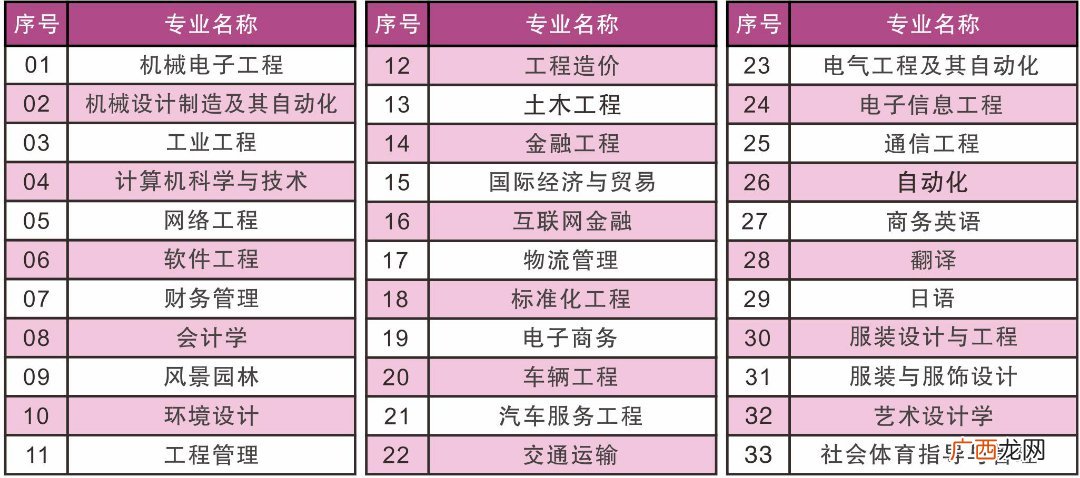 广东理工学院2022年春季高考招生简章