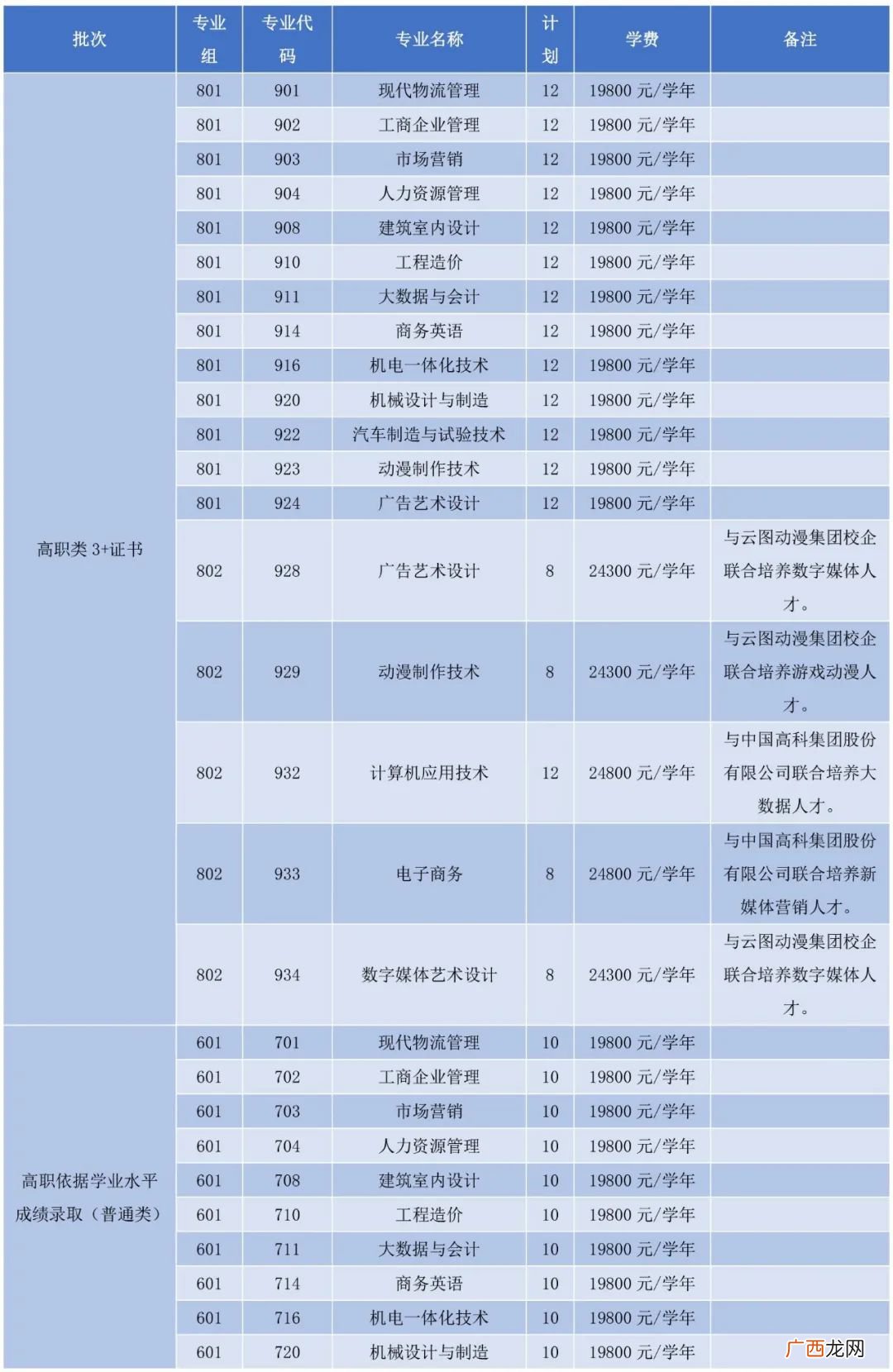 广东理工学院2022年春季高考招生简章