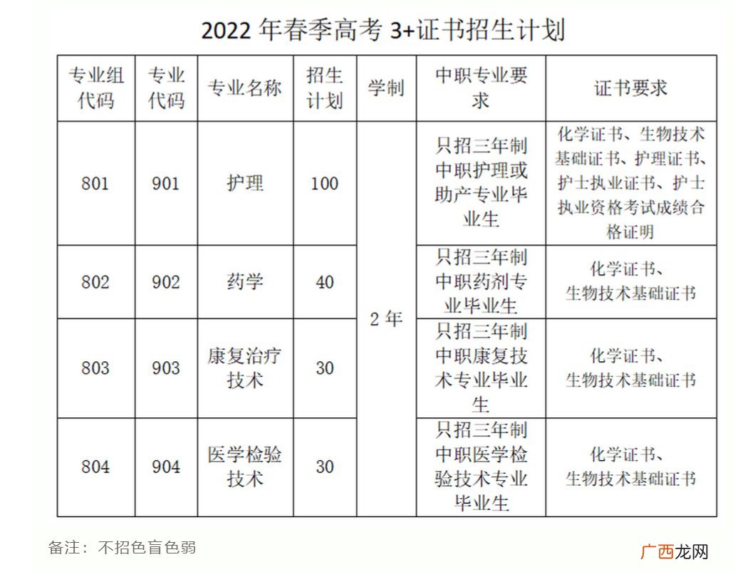 肇庆医学高等专科学校春季高考招生专业收费标准2022