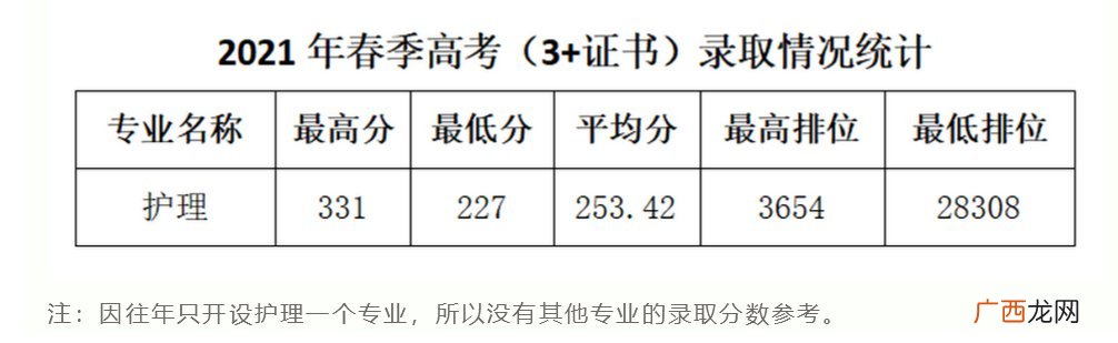 肇庆医学高等专科学校2021年春季高考录取情况统计