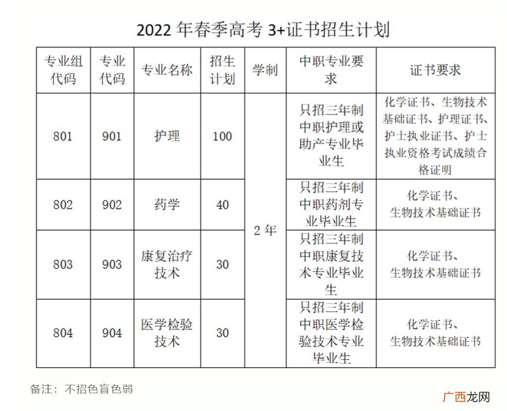肇庆医学高等专科学校2022年春季高考3+证书招生计划