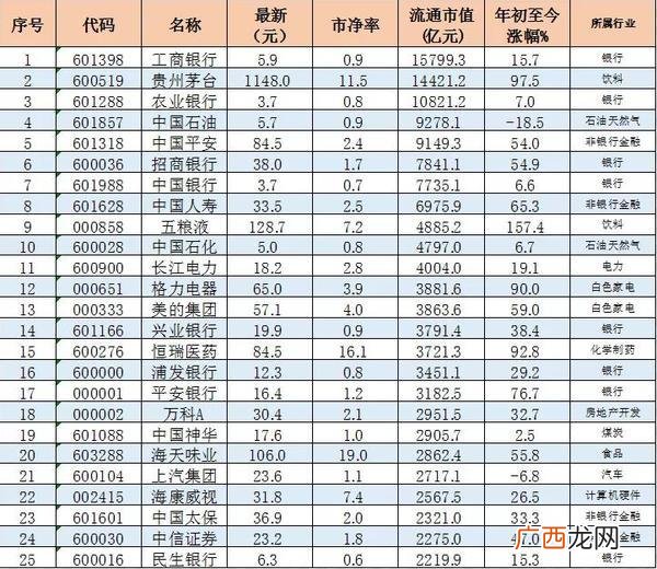 a股最大市值公司前十,中国a股市值排名前十公司