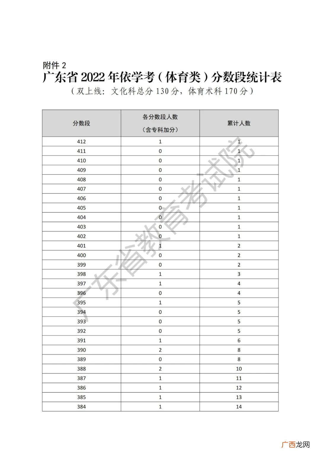 体育类 广东省2022年依学考分数段统计表