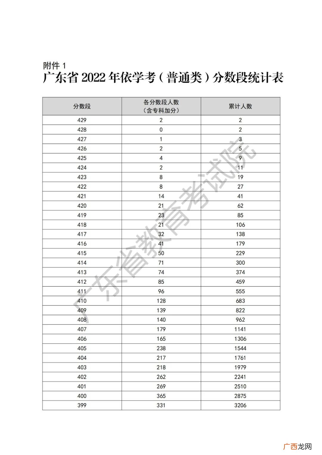普通类 广东省2022年依学考分数段统计表