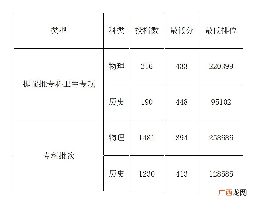 肇庆医学高等专科学校2021年录取分数线