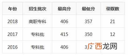 长沙民政学院最好专业分数线（专科怎样填报志