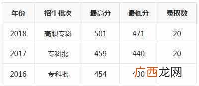 长沙民政学院最好专业分数线（专科怎样填报志