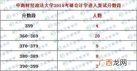 中南财大行业认可度 中南财大2019考研分数线