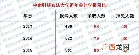 中南财大行业认可度 中南财大2019考研分数线