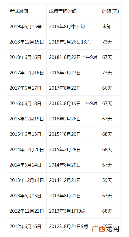 历年四级的成绩怎么查发（四六级成绩分析报告