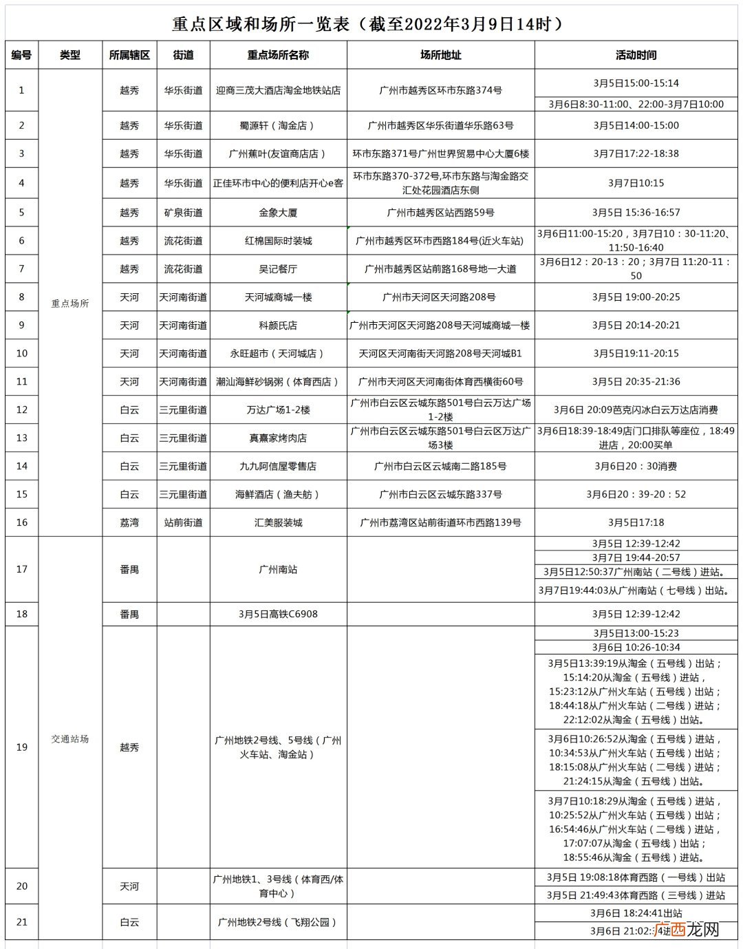 3月9日中山疾控最新提醒