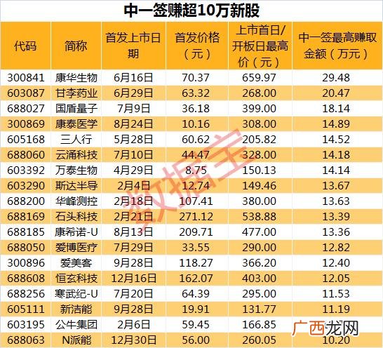 科创板中签能挣钱吗,2020科创板中签收益排行