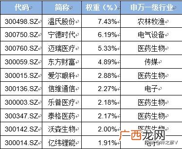 哪些板块属于创业板基金,哪些股票属于创业板