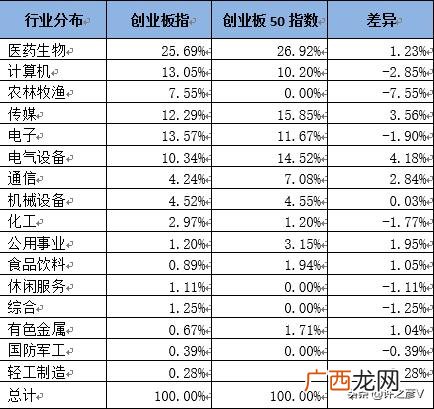 哪些板块属于创业板基金,哪些股票属于创业板