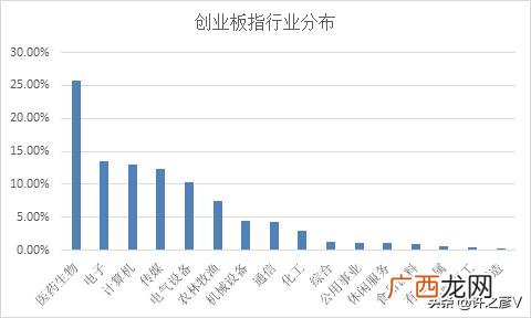 哪些板块属于创业板基金,哪些股票属于创业板