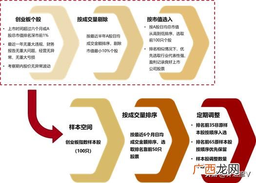 哪些板块属于创业板基金,哪些股票属于创业板
