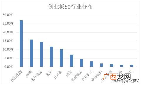 哪些板块属于创业板基金,哪些股票属于创业板