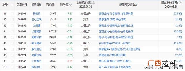 2020蓝筹股龙头 2020创业板龙头股一览表