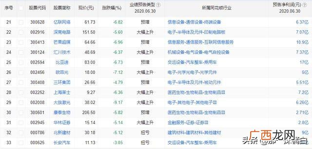2020蓝筹股龙头 2020创业板龙头股一览表