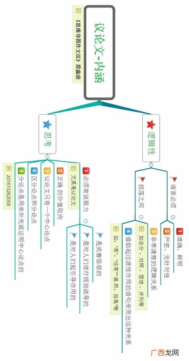 怎么写议论文思维导图（议论文写作技巧及套路