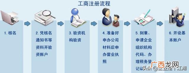 创立自己的公司需要怎么做,成立公司的必备条件