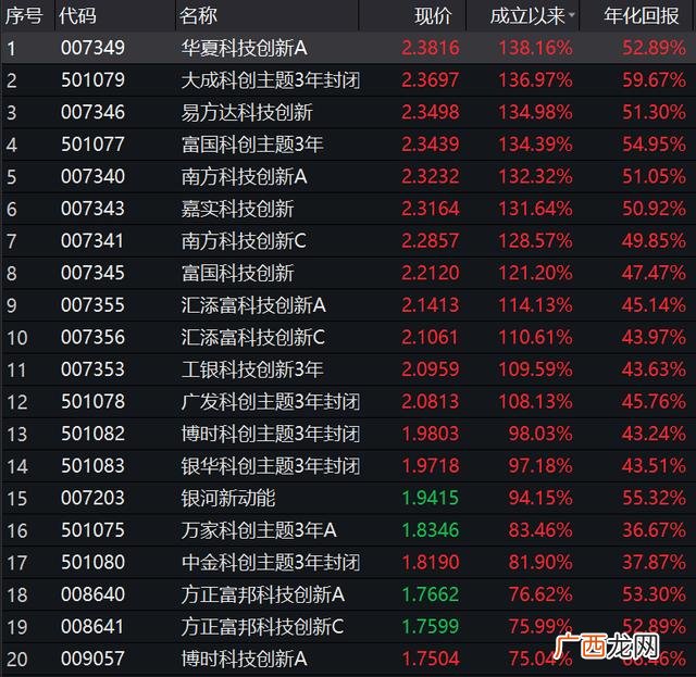 2021科创板上市排队查询,第一批科创板基金收益