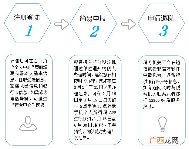 图解 北京个人所得税退税流程