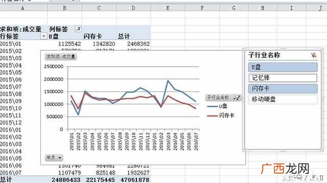 两年销售对比折线图 业绩曲线图怎么做