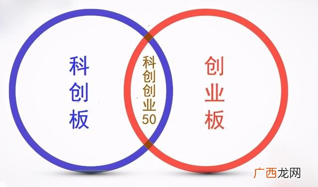 创业板50指数 创科板和创业板