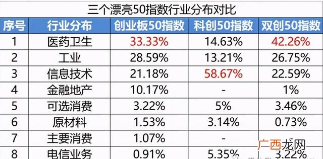 创业板50指数 创科板和创业板
