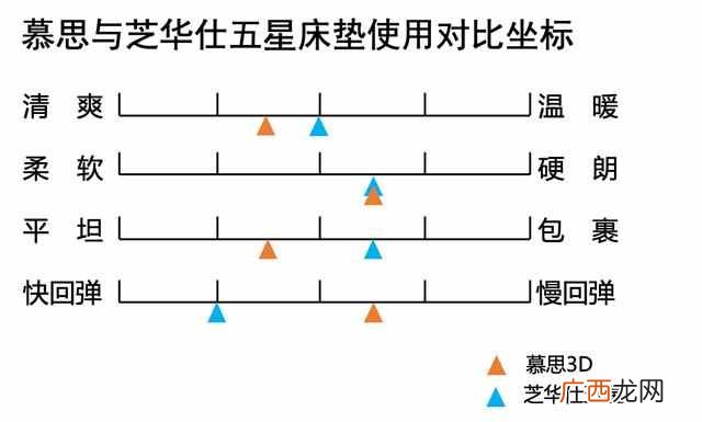 慕思m2床垫值不值 慕思床垫怎么样评价