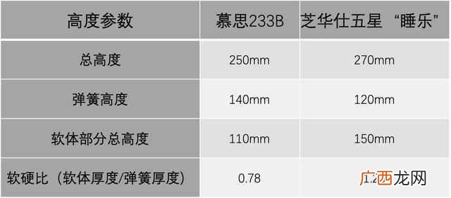 慕思m2床垫值不值 慕思床垫怎么样评价