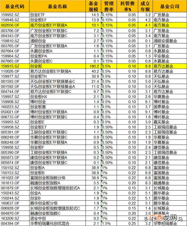 创业板前十大市值个股 创业板权重股什么意思