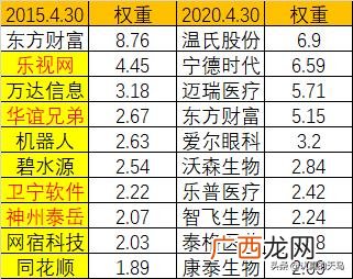 创业板前十大市值个股 创业板权重股什么意思
