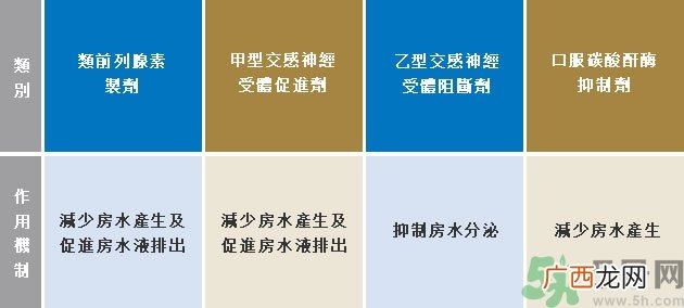 青光眼可以治愈吗？青光眼怎样治疗？