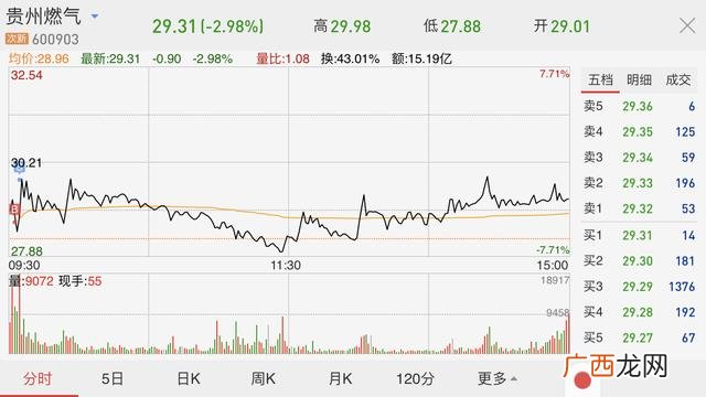 贵州燃气股吧 天然气板块龙头股票