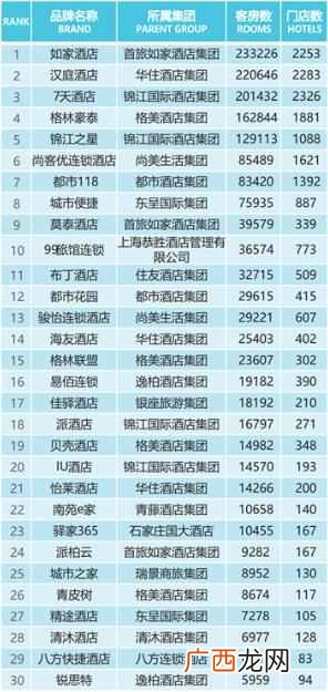 中国有什么连锁酒店（中国连锁酒店品牌规模排