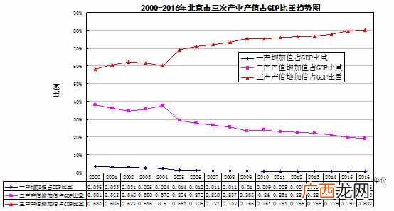 什么是第一产业（北京的第一产业第二产业分别