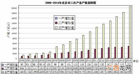 什么是第一产业（北京的第一产业第二产业分别