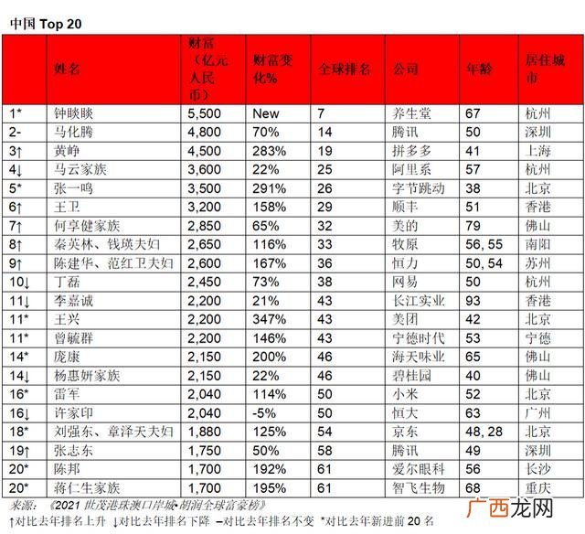 杭州富豪排行榜,浙江富豪排行榜2021最新排名