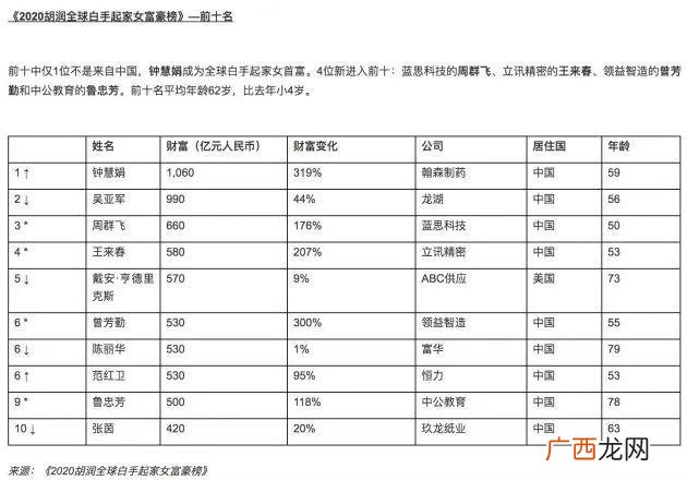 十大白手起家女富豪,全球白手起家女富豪排名