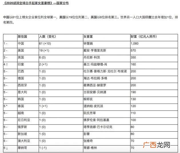 十大白手起家女富豪,全球白手起家女富豪排名
