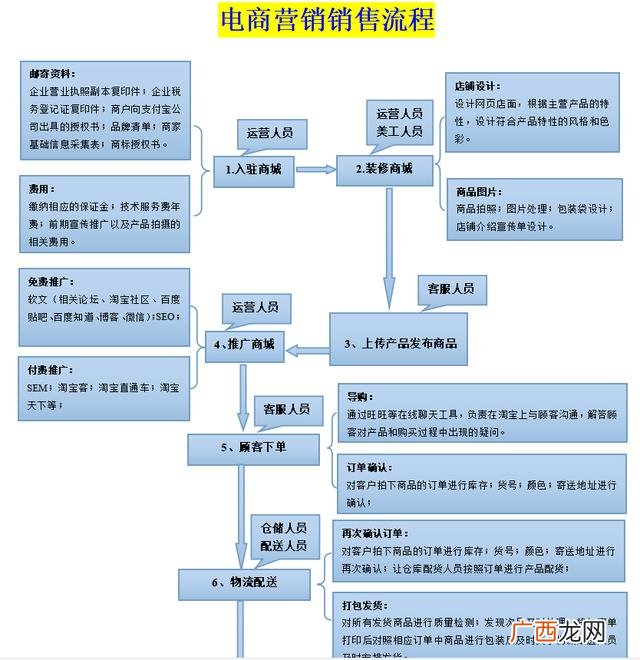 进电商行业从什么岗位开始好,怎么接触电商行业