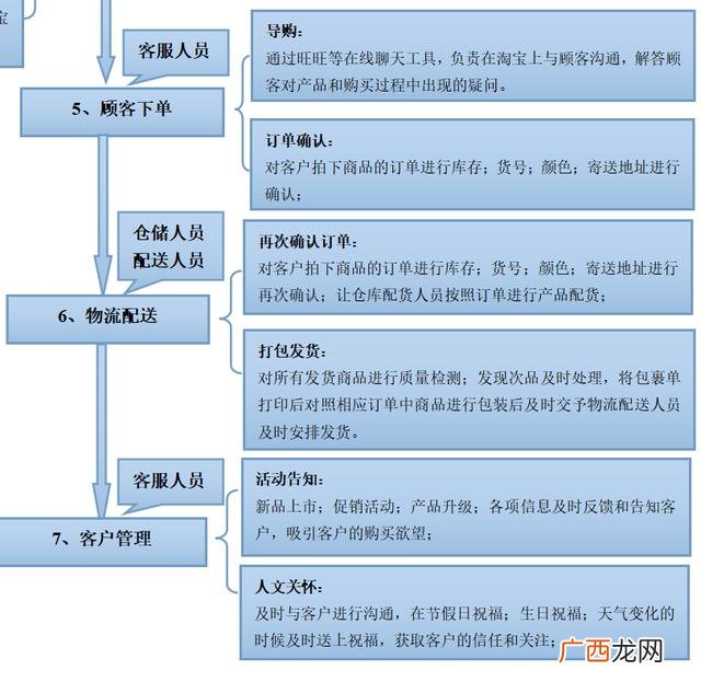 进电商行业从什么岗位开始好,怎么接触电商行业