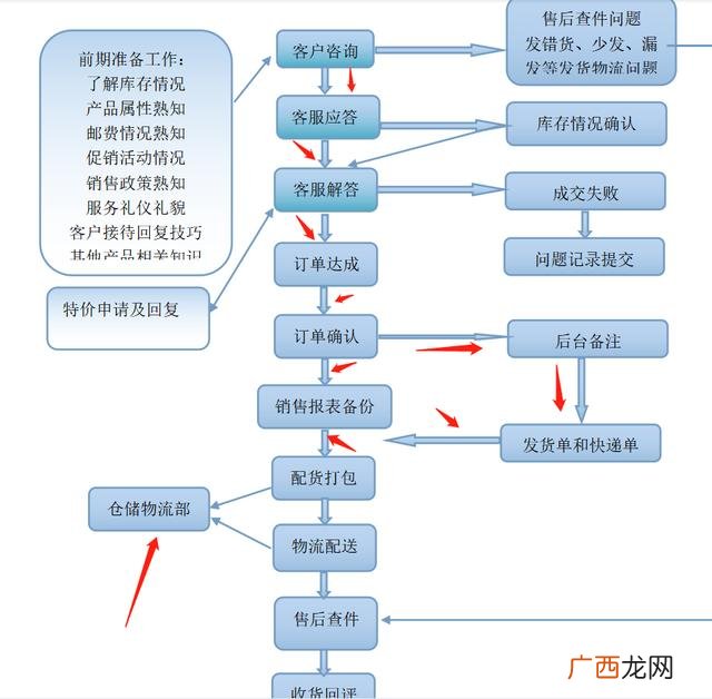 进电商行业从什么岗位开始好,怎么接触电商行业
