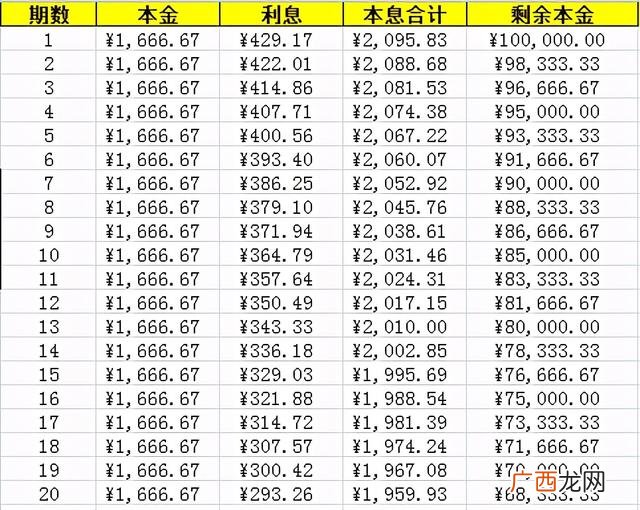 银行贷款每个月怎么还 银行贷款怎么还