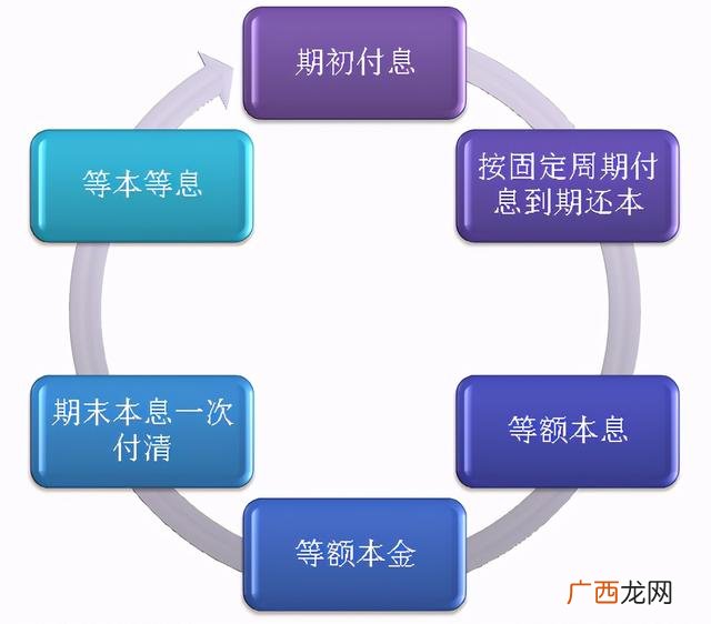 银行贷款每个月怎么还 银行贷款怎么还