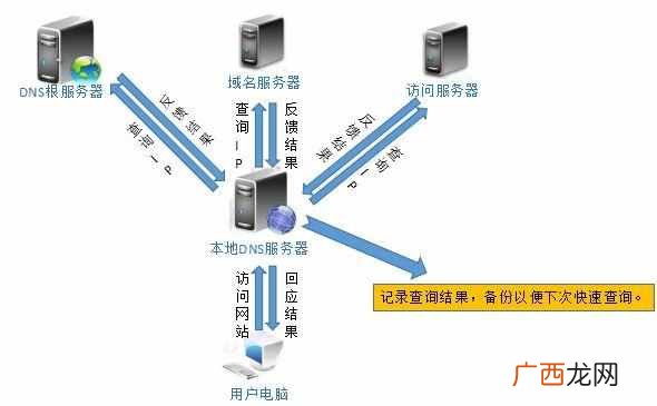如何设置DNS服务器 dns服务器有什么用