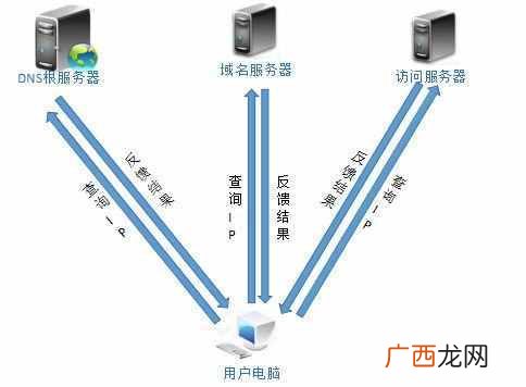 如何设置DNS服务器 dns服务器有什么用
